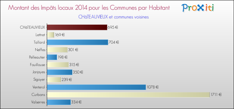 Comparaison des impôts locaux par habitant pour CHâTEAUVIEUX et les communes voisines en 2014