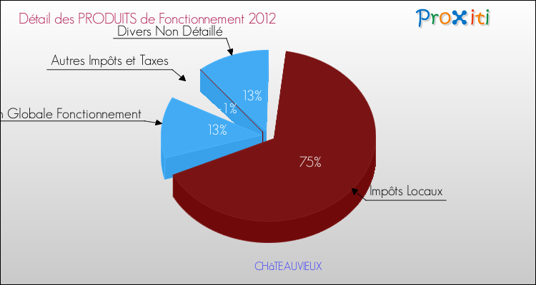 Décomposition du Budget de Fonctionnement 2012 de la commune de CHâTEAUVIEUX Budget de Fonctionnement 2012 pour la commune de CHâTEAUVIEUX