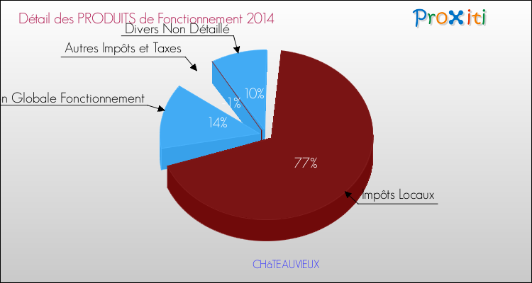 Budget de Fonctionnement 2014 pour la commune de CHâTEAUVIEUX