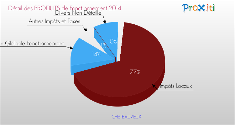 Décomposition du Budget de Fonctionnement 2014 de la commune de CHâTEAUVIEUX Budget de Fonctionnement 2014 pour la commune de CHâTEAUVIEUX