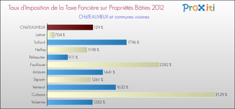 Comparaison des taux d'imposition de la taxe foncière sur le bati 2012 pour CHâTEAUVIEUX et les communes voisines