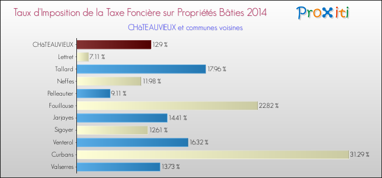 Comparaison des taux d'imposition de la taxe foncière sur le bati 2014 pour CHâTEAUVIEUX et les communes voisines