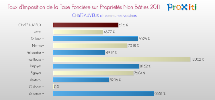 Taux d'imposition de la taxe foncière sur les immeubles et terrains non batis 2011 pour CHâTEAUVIEUX et les communes proches Comparaison des taux d'imposition de la taxe foncière sur les immeubles et terrains non batis 2011 pour CHâTEAUVIEUX et les communes voisines