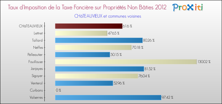 Comparaison des taux d'imposition de la taxe foncière sur les immeubles et terrains non batis 2012 pour CHâTEAUVIEUX et les communes voisines