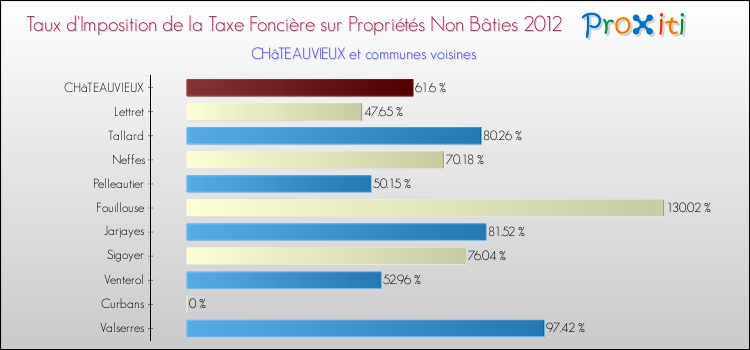 Taux d'imposition de la taxe foncière sur les immeubles et terrains non batis 2012 pour CHâTEAUVIEUX et les communes proches Comparaison des taux d'imposition de la taxe foncière sur les immeubles et terrains non batis 2012 pour CHâTEAUVIEUX et les communes voisines