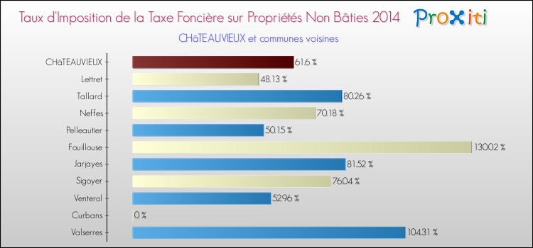Taux d'imposition de la taxe foncière sur les immeubles et terrains non batis 2014 pour CHâTEAUVIEUX et les communes proches Comparaison des taux d'imposition de la taxe foncière sur les immeubles et terrains non batis 2014 pour CHâTEAUVIEUX et les communes voisines