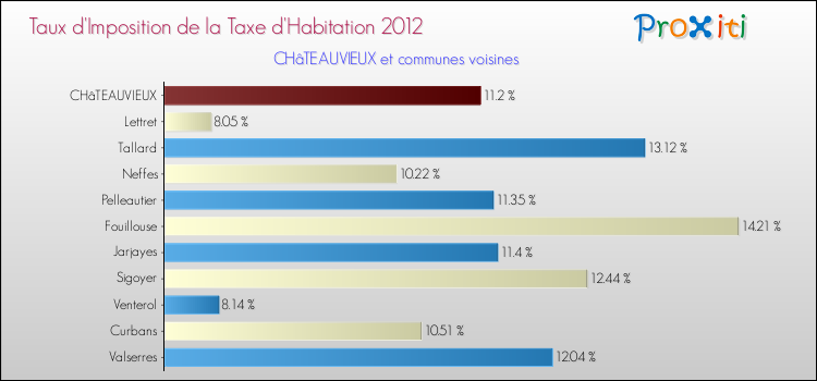 Taux d'imposition de la taxe d'habitation 2012 pour CHâTEAUVIEUX et les communes proches Comparaison des taux d'imposition de la taxe d'habitation 2012 pour CHâTEAUVIEUX et les communes voisines