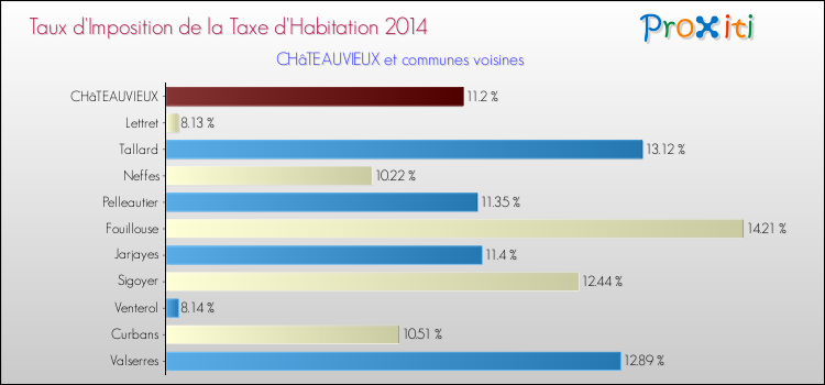 Taux d'imposition de la taxe d'habitation 2014 pour CHâTEAUVIEUX et les communes proches Comparaison des taux d'imposition de la taxe d'habitation 2014 pour CHâTEAUVIEUX et les communes voisines
