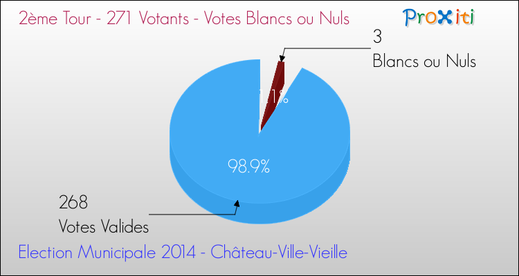 Votes blancs ou nuls au 2ème Tour des Elections Municipales 2014 de la commune de Château-Ville-Vieille Elections Municipales 2014 - Votes blancs ou nuls au 2ème Tour pour la commune de Château-Ville-Vieille