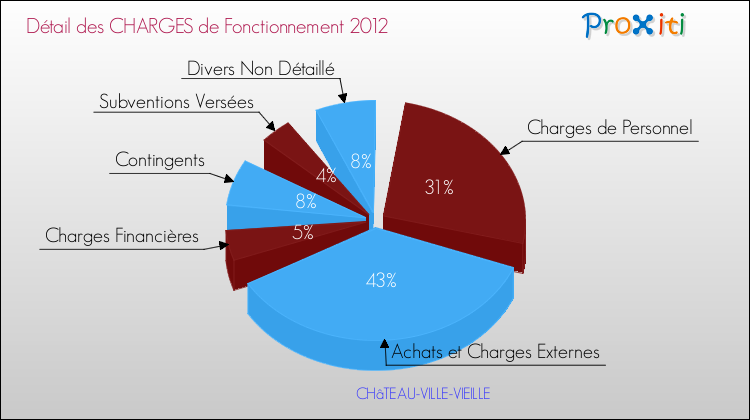 Décomposition des Charges de Fonctionnement 2012 de la commune de CHâTEAU-VILLE-VIEILLE Charges de Fonctionnement 2012 pour la commune de CHâTEAU-VILLE-VIEILLE