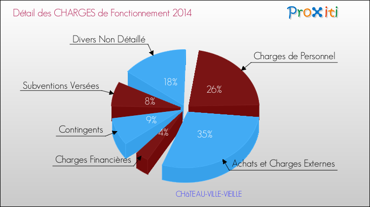 Décomposition des Charges de Fonctionnement 2014 de la commune de CHâTEAU-VILLE-VIEILLE Charges de Fonctionnement 2014 pour la commune de CHâTEAU-VILLE-VIEILLE