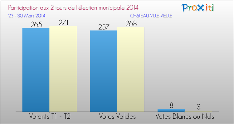 Participation comparée des 2 tours des Elections Municipales 2014 de la commune de CHâTEAU-VILLE-VIEILLE Elections Municipales 2014 - Participation comparée des 2 tours pour la commune de CHâTEAU-VILLE-VIEILLE