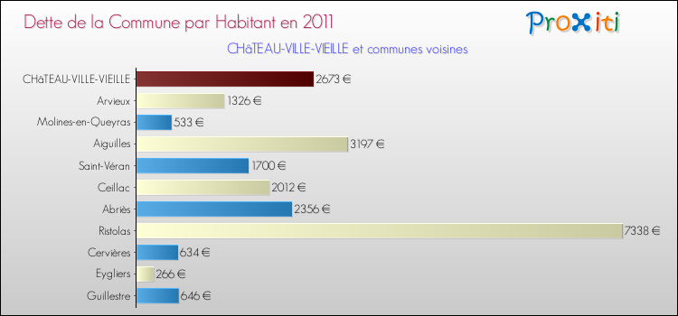 Dette par habitant de la commune en 2011 pour CHâTEAU-VILLE-VIEILLE et les communes proches Comparaison de la dette par habitant de la commune en 2011 pour CHâTEAU-VILLE-VIEILLE et les communes voisines