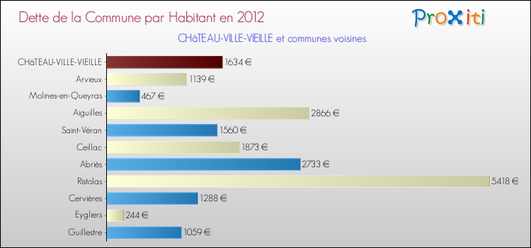 Dette par habitant de la commune en 2012 pour CHâTEAU-VILLE-VIEILLE et les communes proches Comparaison de la dette par habitant de la commune en 2012 pour CHâTEAU-VILLE-VIEILLE et les communes voisines
