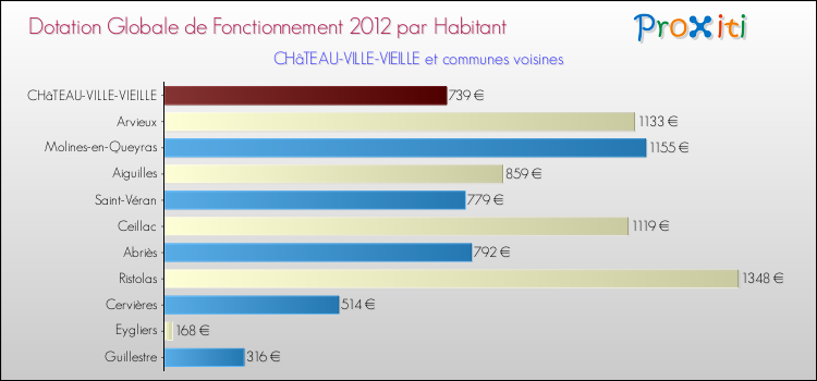Montant des dotations globales de fonctionnement DGF par Habitant pour CHâTEAU-VILLE-VIEILLE et les communes proches Comparaison des des dotations globales de fonctionnement DGF par habitant pour CHâTEAU-VILLE-VIEILLE et les communes voisines