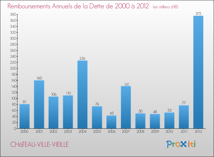 Evolution de l'annuité de la dette pour la commune de CHâTEAU-VILLE-VIEILLE de 2000 à 2012 Annuités de la dette pour CHâTEAU-VILLE-VIEILLE de 2000 à 2012