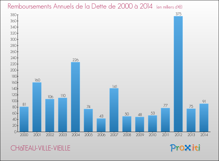 Evolution de l'annuité de la dette pour la commune de CHâTEAU-VILLE-VIEILLE de 2000 à 2014 Annuités de la dette pour CHâTEAU-VILLE-VIEILLE de 2000 à 2014
