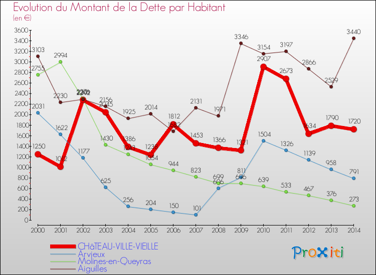 Evolution de la dette par habitant pour la commune de CHâTEAU-VILLE-VIEILLE et les communes proches de 2000 à 2014 Comparaison de la dette par habitant pour CHâTEAU-VILLE-VIEILLE et les communes voisines de 2000 à 2014