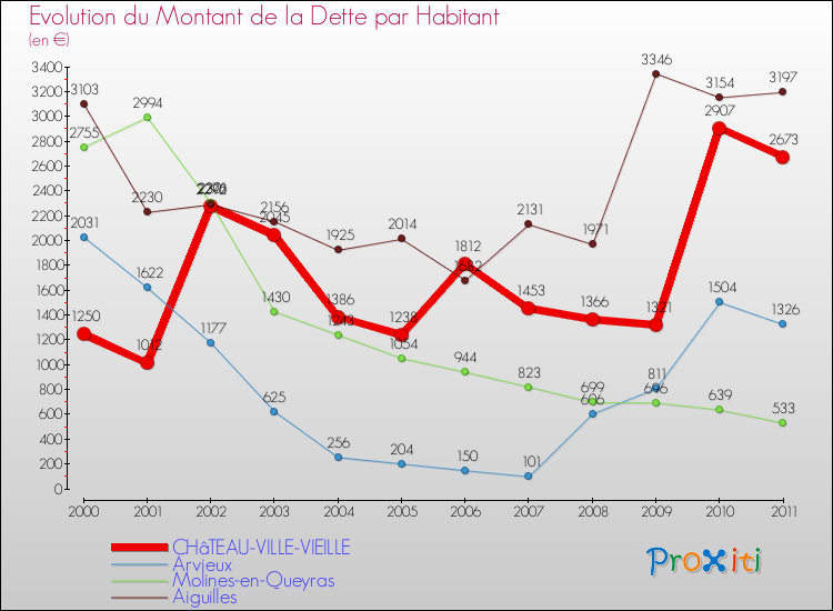 Evolution de la dette par habitant pour la commune de CHâTEAU-VILLE-VIEILLE et les communes proches Comparaison de la dette par habitant pour CHâTEAU-VILLE-VIEILLE et les communes voisines