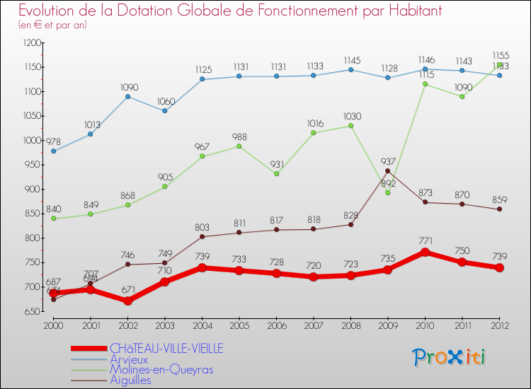Evolution et montant de la dotation globale de fonctionnement par Habitant pour CHâTEAU-VILLE-VIEILLE et les communes proches Comparaison des dotations globales de fonctionnement par habitant pour CHâTEAU-VILLE-VIEILLE et les communes voisines