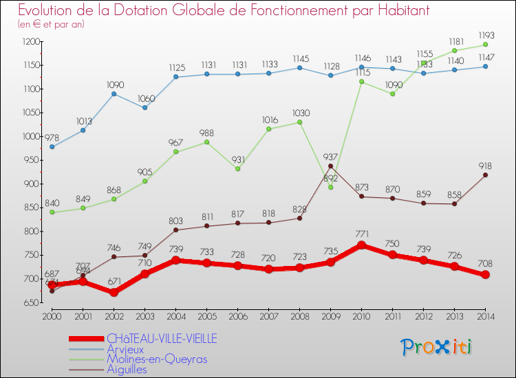 Evolution et montant de la dotation globale de fonctionnement par Habitant pour CHâTEAU-VILLE-VIEILLE et les communes proches de 2000 à 2014. Comparaison des dotations globales de fonctionnement par habitant pour CHâTEAU-VILLE-VIEILLE et les communes voisines de 2000 à 2014.