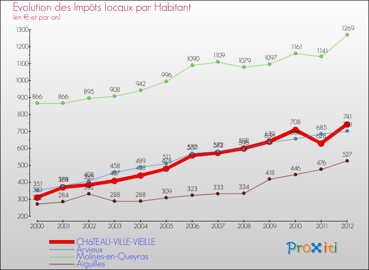 Evolution et montant des impôts locaux par Habitant pour CHâTEAU-VILLE-VIEILLE et les communes proches Comparaison des impôts locaux par habitant pour CHâTEAU-VILLE-VIEILLE et les communes voisines