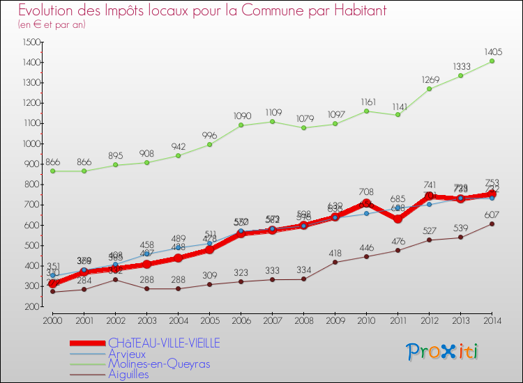 Evolution et montant des impôts locaux par Habitant pour CHâTEAU-VILLE-VIEILLE et les communes proches de 2000 à 2014 Comparaison des impôts locaux par habitant pour CHâTEAU-VILLE-VIEILLE et les communes voisines de 2000 à 2014