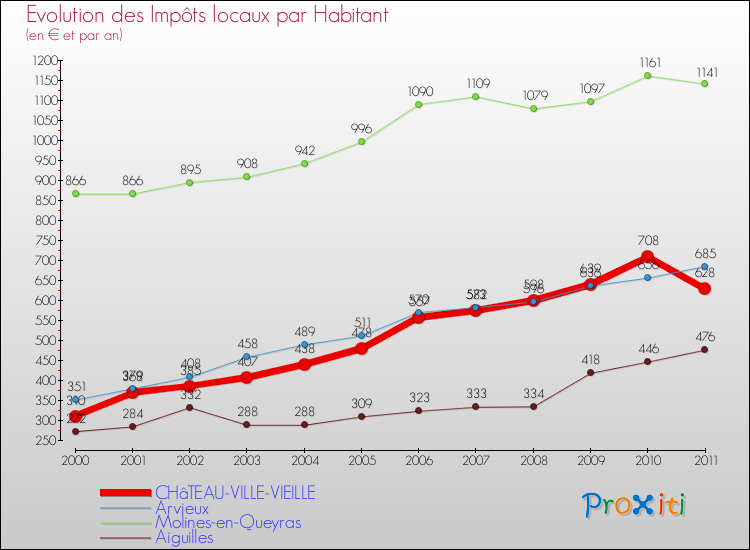 Evolution et montant des impôts locaux par Habitant pour CHâTEAU-VILLE-VIEILLE et les communes proches Comparaison des impôts locaux par habitant pour CHâTEAU-VILLE-VIEILLE et les communes voisines