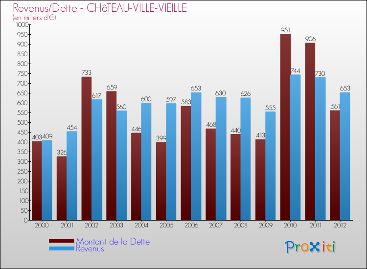 Evolution comparée de la dette et des revenus pour la commune de CHâTEAU-VILLE-VIEILLE de 2000 à 2012 Comparaison de la dette et des revenus pour CHâTEAU-VILLE-VIEILLE de 2000 à 2012