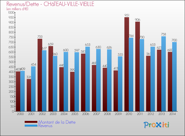 Evolution comparée de la dette et des revenus pour la commune de CHâTEAU-VILLE-VIEILLE de 2000 à 2014 Comparaison de la dette et des revenus pour CHâTEAU-VILLE-VIEILLE de 2000 à 2014