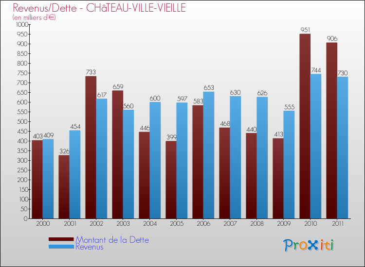 Evolution comparée de la dette et des revenus pour la commune de CHâTEAU-VILLE-VIEILLE de 2000 à 2011 Comparaison de la dette et des revenus pour CHâTEAU-VILLE-VIEILLE de 2000 à 2011