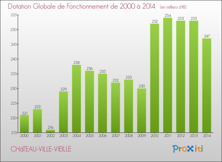 Evolution du montant de la Dotation Globale de Fonctionnement pour la commune de CHâTEAU-VILLE-VIEILLE de 2000 à 2014 Evolution du montant de la Dotation Globale de Fonctionnement pour CHâTEAU-VILLE-VIEILLE de 2000 à 2014