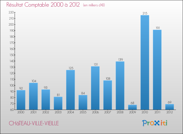 Evolution du résultat comptable pour la commune de CHâTEAU-VILLE-VIEILLE de 2000 à 2012 Evolution du résultat comptable pour CHâTEAU-VILLE-VIEILLE de 2000 à 2012