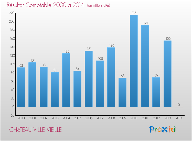Evolution du résultat comptable pour la commune de CHâTEAU-VILLE-VIEILLE de 2000 à 2014 Evolution du résultat comptable pour CHâTEAU-VILLE-VIEILLE de 2000 à 2014