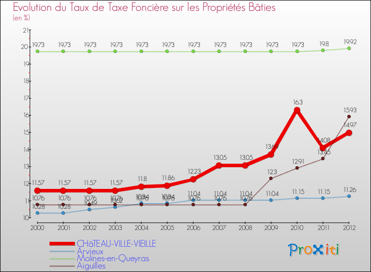 Evolution du taux de la taxe foncière sur le bati pour CHâTEAU-VILLE-VIEILLE et les communes proches de 2000 à 2012 Comparaison des taux de taxe foncière sur le bati pour CHâTEAU-VILLE-VIEILLE et les communes voisines de 2000 à 2012