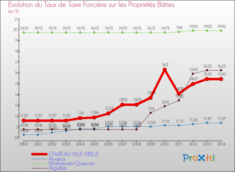 Evolution du taux de la taxe foncière sur le bati pour CHâTEAU-VILLE-VIEILLE et les communes proches de 2000 à 2014 Comparaison des taux de taxe foncière sur le bati pour CHâTEAU-VILLE-VIEILLE et les communes voisines de 2000 à 2014