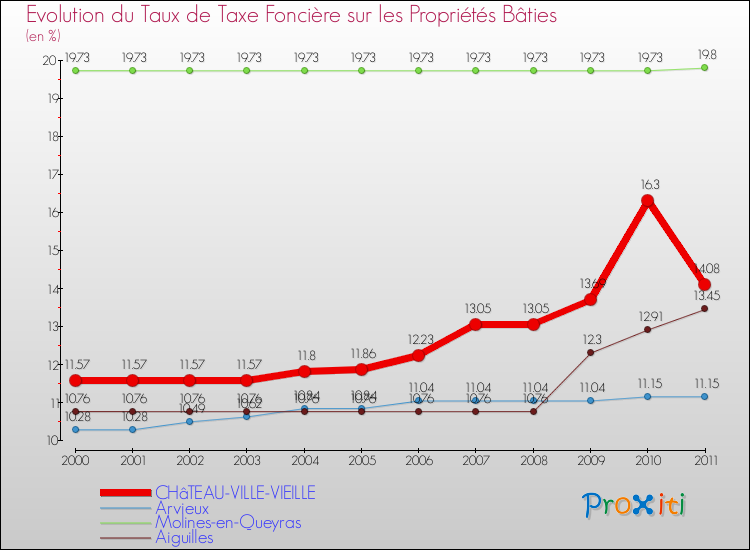 Evolution du taux de la taxe foncière sur le bati pour CHâTEAU-VILLE-VIEILLE et les communes proches Comparaison des taux de taxe foncière sur le bati pour CHâTEAU-VILLE-VIEILLE et les communes voisines