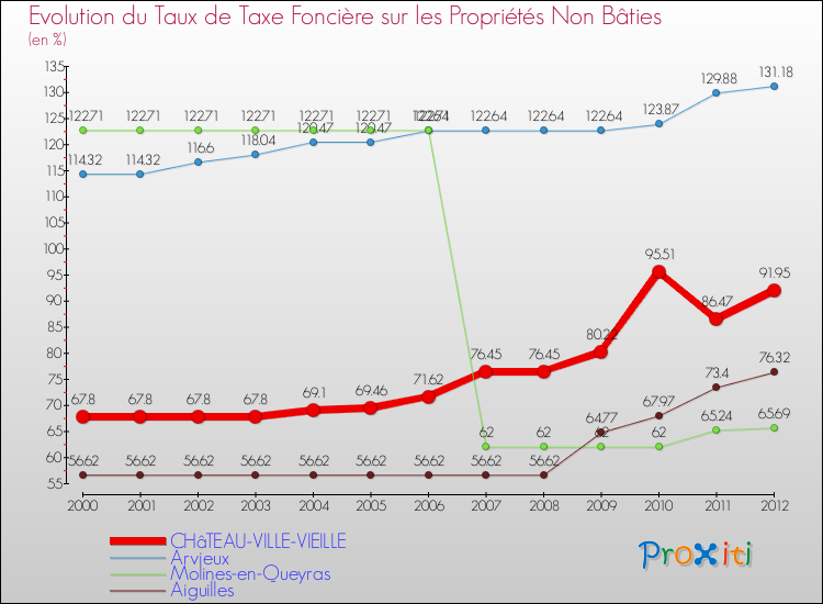 Evolution du taux de la taxe foncière sur les immeubles et terrains non batis pour CHâTEAU-VILLE-VIEILLE et les communes proches de 2000 à 2012 Comparaison des taux de la taxe foncière sur les immeubles et terrains non batis pour CHâTEAU-VILLE-VIEILLE et les communes voisines de 2000 à 2012