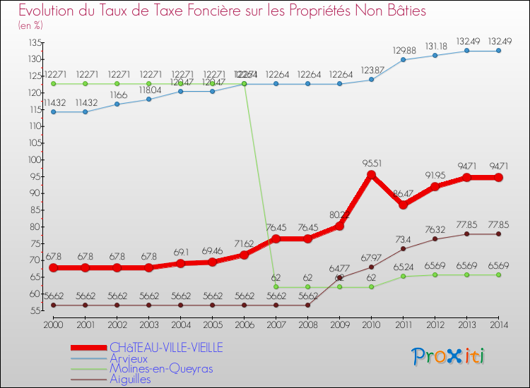 Evolution du taux de la taxe foncière sur les immeubles et terrains non batis pour CHâTEAU-VILLE-VIEILLE et les communes proches de 2000 à 2014 Comparaison des taux de la taxe foncière sur les immeubles et terrains non batis pour CHâTEAU-VILLE-VIEILLE et les communes voisines de 2000 à 2014