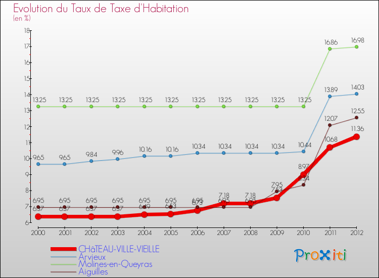 Evolution du taux de la taxe d'habitation pour CHâTEAU-VILLE-VIEILLE et les communes proches Comparaison des taux de la taxe d'habitation pour CHâTEAU-VILLE-VIEILLE et les communes voisines