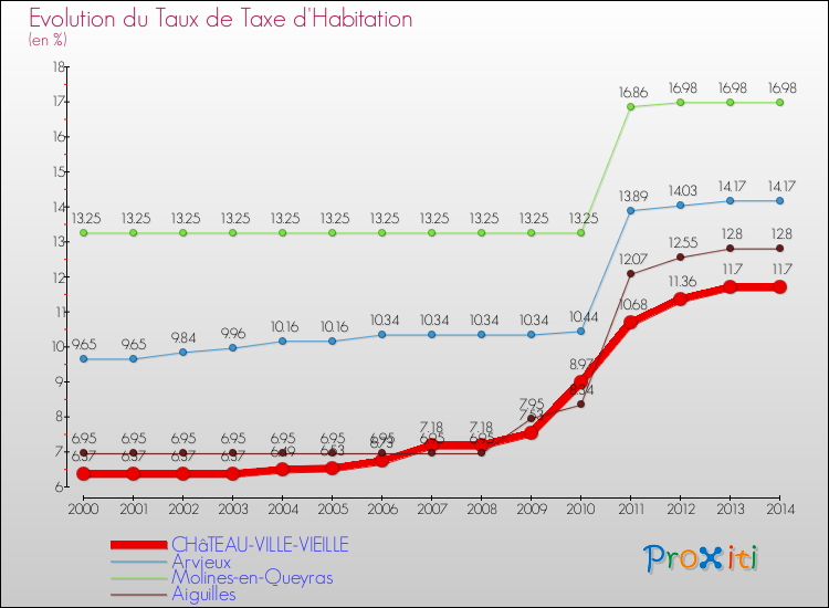 Evolution du taux de la taxe d'habitation pour CHâTEAU-VILLE-VIEILLE et les communes proches de 2000 à 2014 Comparaison des taux de la taxe d'habitation pour CHâTEAU-VILLE-VIEILLE et les communes voisines de 2000 à 2014