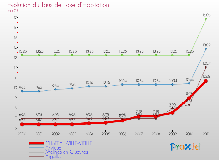 Evolution du taux de la taxe d'habitation pour CHâTEAU-VILLE-VIEILLE et les communes proches Comparaison des taux de la taxe d'habitation pour CHâTEAU-VILLE-VIEILLE et les communes voisines