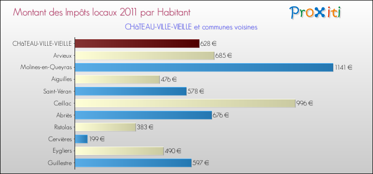 Montant des impôts locaux par Habitant pour CHâTEAU-VILLE-VIEILLE et les communes proches Comparaison des impôts locaux par habitant pour CHâTEAU-VILLE-VIEILLE et les communes voisines