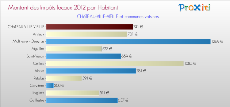 Montant des impôts locaux par Habitant pour CHâTEAU-VILLE-VIEILLE et les communes proches Comparaison des impôts locaux par habitant pour CHâTEAU-VILLE-VIEILLE et les communes voisines