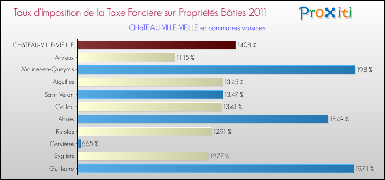 Taux d'imposition de la taxe foncière sur le bati 2011 pour CHâTEAU-VILLE-VIEILLE et les communes proches Comparaison des taux d'imposition de la taxe foncière sur le bati 2011 pour CHâTEAU-VILLE-VIEILLE et les communes voisines