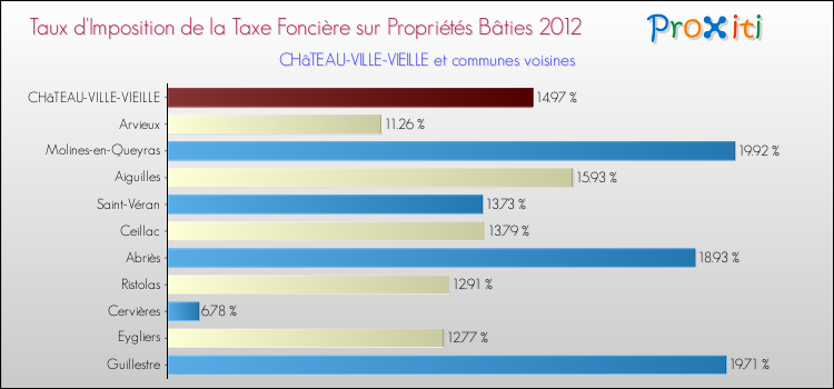 Taux d'imposition de la taxe foncière sur le bati 2012 pour CHâTEAU-VILLE-VIEILLE et les communes proches Comparaison des taux d'imposition de la taxe foncière sur le bati 2012 pour CHâTEAU-VILLE-VIEILLE et les communes voisines