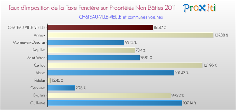 Taux d'imposition de la taxe foncière sur les immeubles et terrains non batis 2011 pour CHâTEAU-VILLE-VIEILLE et les communes proches Comparaison des taux d'imposition de la taxe foncière sur les immeubles et terrains non batis 2011 pour CHâTEAU-VILLE-VIEILLE et les communes voisines