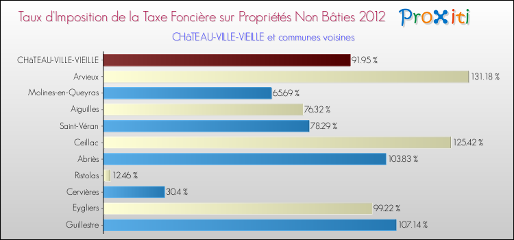 Taux d'imposition de la taxe foncière sur les immeubles et terrains non batis 2012 pour CHâTEAU-VILLE-VIEILLE et les communes proches Comparaison des taux d'imposition de la taxe foncière sur les immeubles et terrains non batis 2012 pour CHâTEAU-VILLE-VIEILLE et les communes voisines