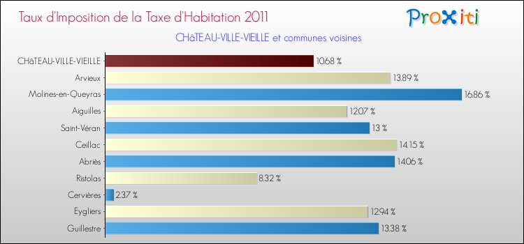 Taux d'imposition de la taxe d'habitation 2011 pour CHâTEAU-VILLE-VIEILLE et les communes proches Comparaison des taux d'imposition de la taxe d'habitation 2011 pour CHâTEAU-VILLE-VIEILLE et les communes voisines