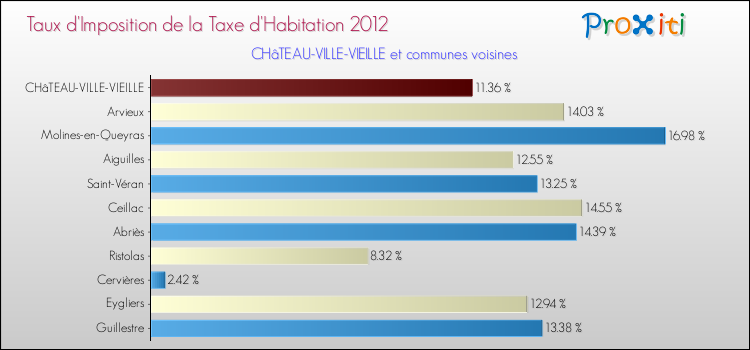 Taux d'imposition de la taxe d'habitation 2012 pour CHâTEAU-VILLE-VIEILLE et les communes proches Comparaison des taux d'imposition de la taxe d'habitation 2012 pour CHâTEAU-VILLE-VIEILLE et les communes voisines